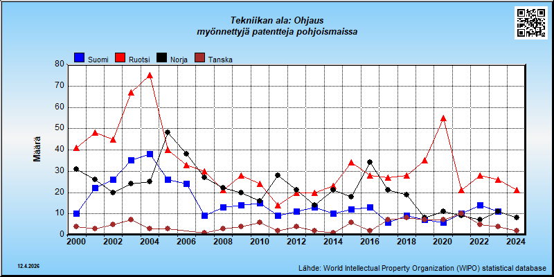 Tekniikan ala: Ohjaus  --- myönnettyjä patentteja pohjoismaissa (maassa vakinaisesti asuville)